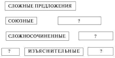 Заполни пробелы в схеме