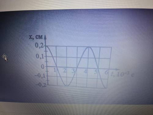 Используя график гармонических колебаний, найдите амплитуду, период, частоту, циклическую частоту, н