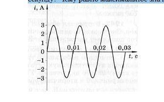На рисунке изображен график переменного тока. Сколько колебаний тока представлено на графике? Скольк