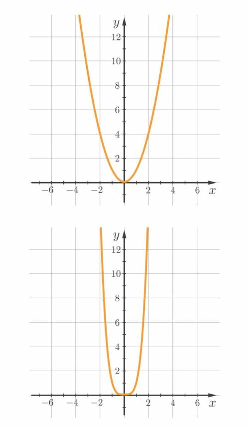 Даны графики нескольких степенных функций вида you=xk, где k — целое ненулевое число. У скольких из