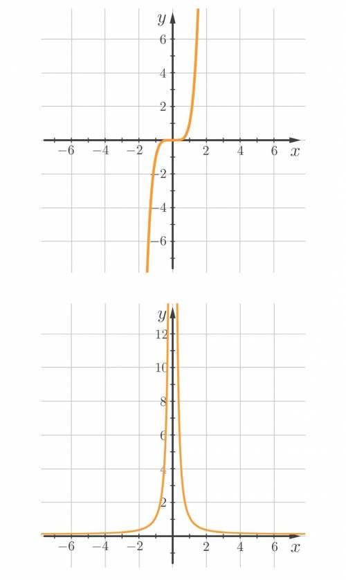 Даны графики нескольких степенных функций вида you=xk, где k — целое ненулевое число. У скольких из