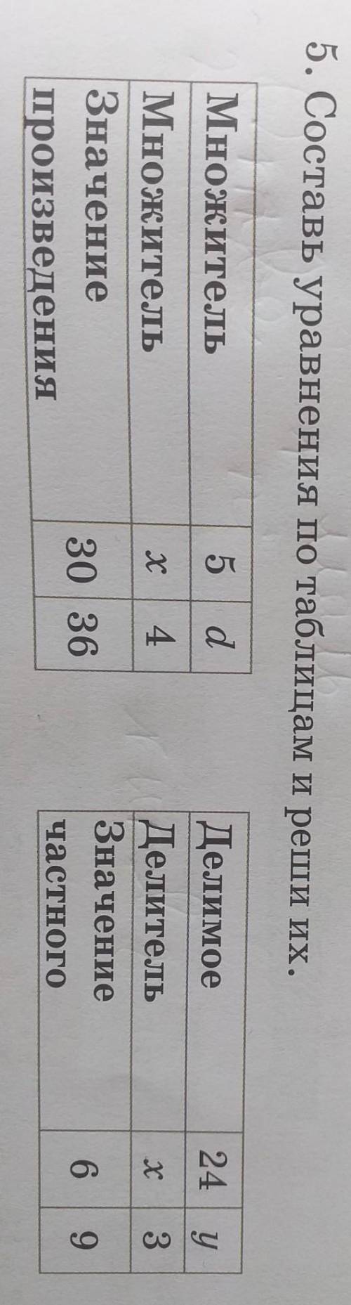 5. Составь уравнения по таблицам и реши их. 5 d24у4МножительМножительЗначениепроизведенияДелимоеДели