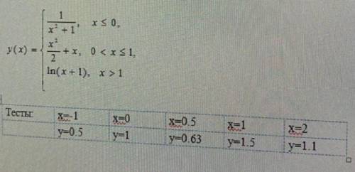 вычислить значении функции y=f(x) c тестами программы в Паскаль