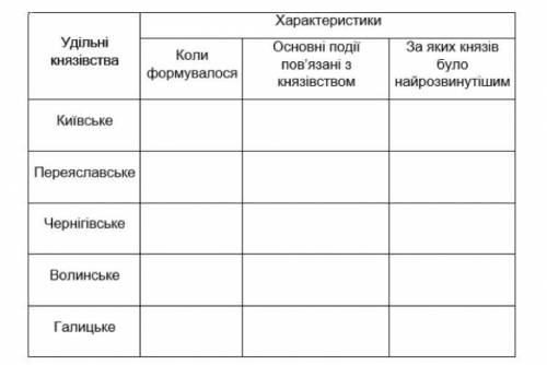 Складіть таблицю з основними характеристиками удільних князівств Київської Русі часів роздробленості