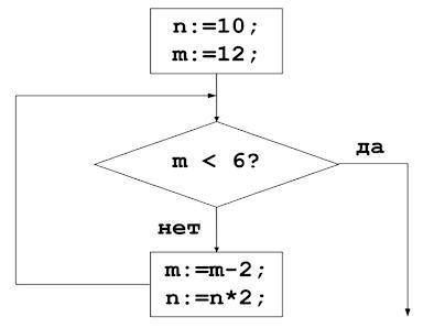 Определите значение переменной n после выполнения фрагмента алгоритма: