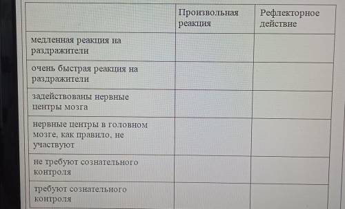 2. Сопоставьте следующие характеристики с типамирефлекса.​