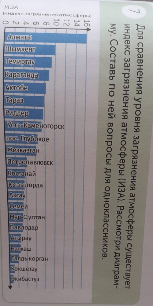 7 ИЗА(индекс загрязнения атмосферы)O NAOE14АлматыШымкентТемиртауКарагандаАктобеТаразРиддерУсть-Камен