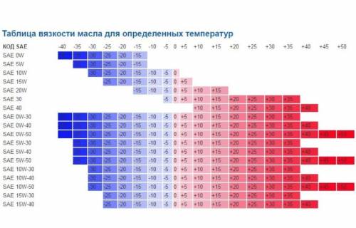 найти формулы, по которым рассчитываются вязкость, испаряемость и другие характеристики моторных мас