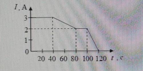 На рисунке представлен график зависимости силы электрического тока |, текущего по проводнику, от вре