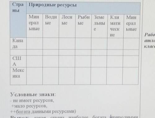 написать природные ресурсы этих стран как это обозначать написанно ниже ​