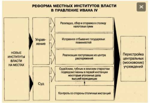 В чём заключались реформы местного управления и налогообложения?