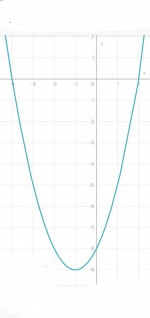 1) Дана функция: y = x2 + 2x - 8 a) запишите координаты вершины параболы; b) определите, в каких чет