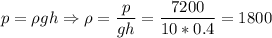 p = \rho g h \Rightarrow \rho = \dfrac{p}{gh} = \dfrac{7200}{10*0.4} = 1800