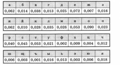 Примерные значения относительных частот появления букв русского алфавита в литературных текстах след