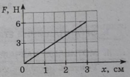 За графіком залежності сили пружності від видовження пружини визначте її жорскість.​