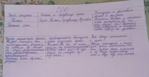 Заполните таблицу примерами из текста,характеризует героев эпизода