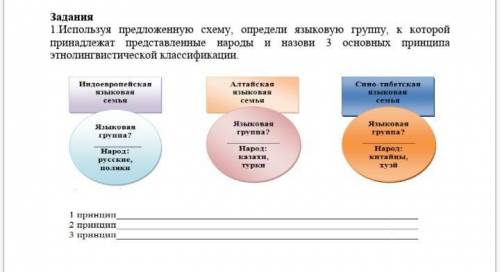 Используя предложенную схему, определи языковую группу, к которой принадлежат представленные народы