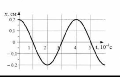 На графике показана зависимость координаты от времени колебаний пилки электро лобзика (На фото показ