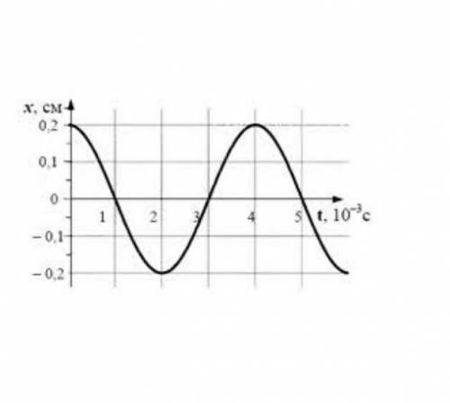 2. На графике показана зависимость координаты от времени  колебаний пилки электролобзика. а) Определ