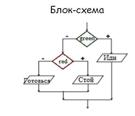 Напиши программу на языке Пайтон, если дана следующая блок-схема.