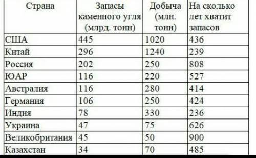 Проанализируйте данные таблицы, определите, в какой стране раньше всех прекратится добыча угля. Обос