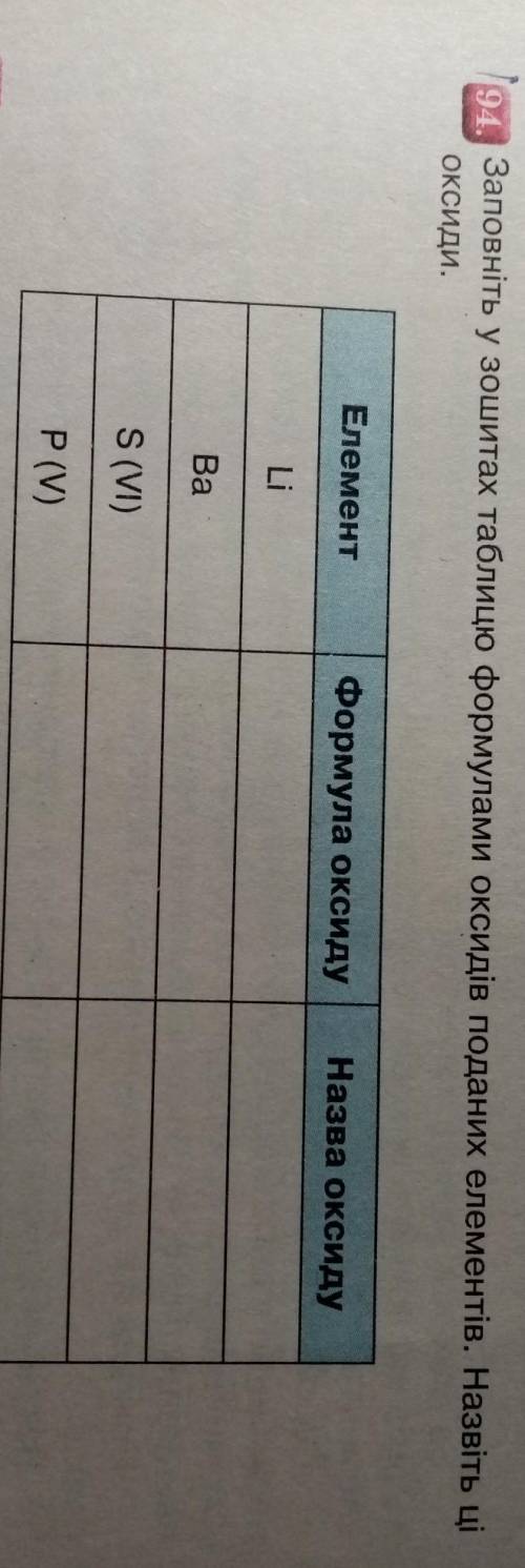 Заповніть у зошитах таблицю формулами оксидів поданих елементів назвіть всі оксиди ІВ ТЬ