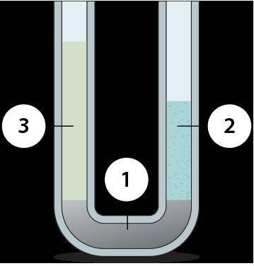 1 — ртуть; 2 — вода; 3 — керосин. В U-образную трубку налиты ртуть, вода и керосин. Высота столба в