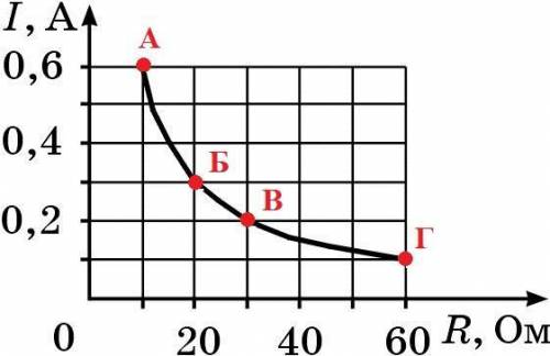 Это график зависимости силы тока от сопротивления проводника при неизменном напряжении. 5.jpgСила то