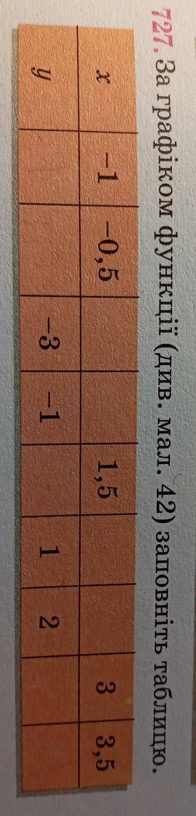 727. За графіком функції (див. мал. 42) заповніть таблицю.​