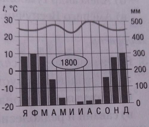 Определите По климатограмме климатический пояс и тип климата Объясните свой выбор​