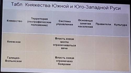 Табл. Княжества Южной и Юго-западной Руси княжество:Киевское, Галицко-Волынскоегеографическое местоп