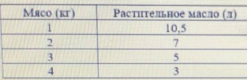 Пусть данные приведённой таблицы характеризуют кривую безразличия Жанны. На потребление мясо и расти