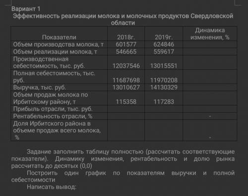 Эффективность реализации молока и молочных продуктов Свердловской области Задание заполнить таблицу