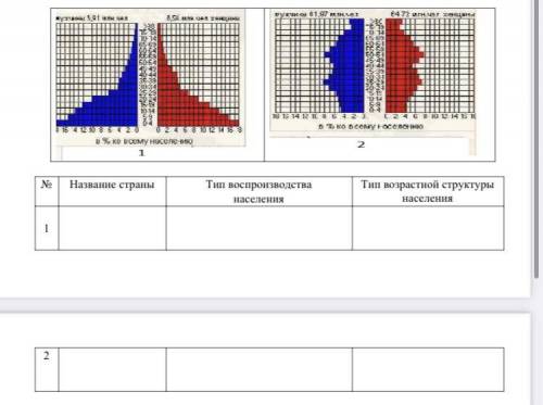 Проанализируйте диаграммы половозрастной пирамиды двух стран (Япония, Конго) Результаты отразите в т