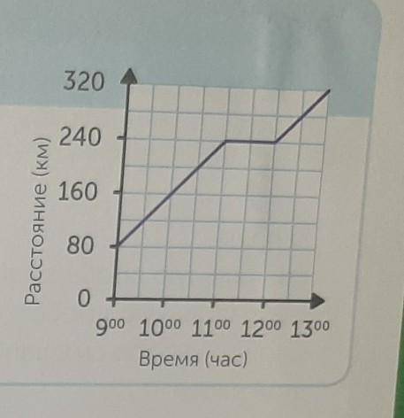 Какова скорость движения автомобиля? какое расстояние он преодолел до остановки ? Сколько длилась ст