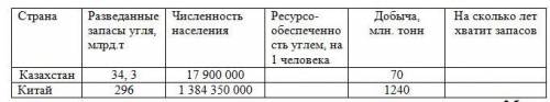 2. Составьте кластер : «Классификация природных ресурсов по исчерпаемости» 3. Дайте экономическую оц