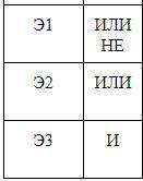 Для заданной схемы, составленной из трех логических элементов ЛЭ1, ЛЭ2, ЛЭ3 за писать логическое выр