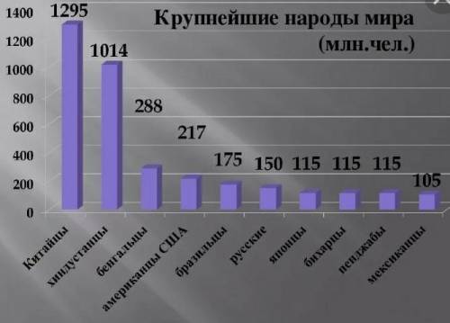 Задание 3.( 3.б.) Назовите 3 крупных народов мира.​