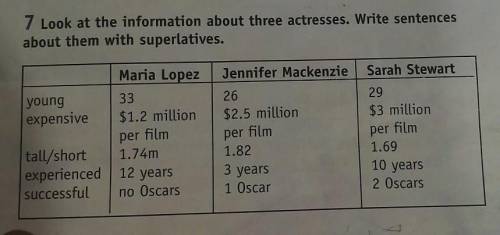 7 Look at the information about three actresses. Write sentences about them with superlatives.Maria