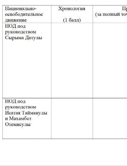 1.Задание Заполнить таблицу по НОД.Задание Заполнить таблицу по НОД. Итого: 7 б Национально- освобод