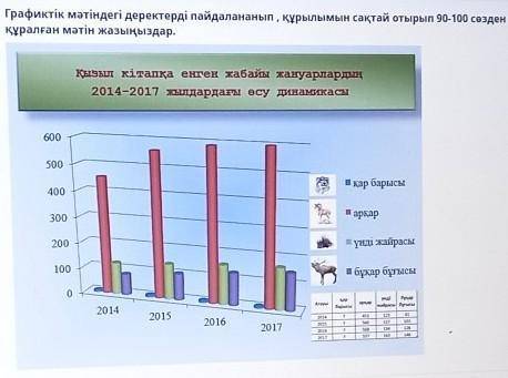 Қызыл кітапқа еңген жабайы жануарлардың 2014-2017 жылдардағы өсу динамикасы 90-100 сөзден құралған м