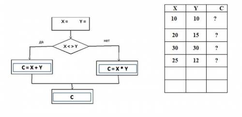 Рассмотрите блок-схему и заполните таблицу для значений переменной С