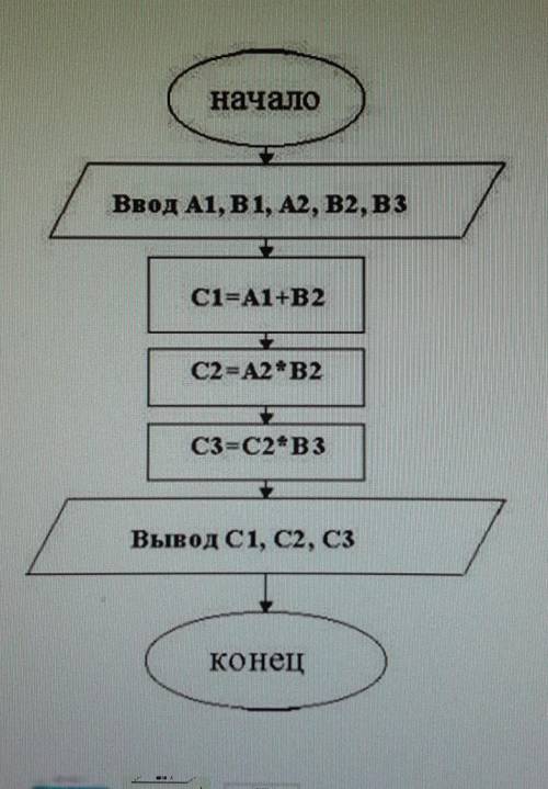 Написать программный код по блок схеме надо​