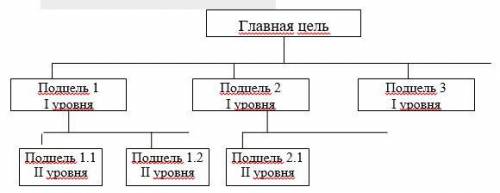 Составить «дерево целей», используя ниже приведенные их формулирования, для чего последовательно опр