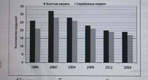 На диаграмме показано, сколько золотых и серебряных медалей завоевали российские спортсмены на олимп