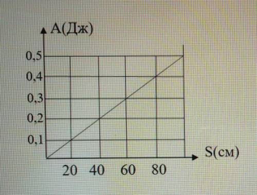 На рисунке изображен график зависимости работы А от пути s,на котором действовала сила F​