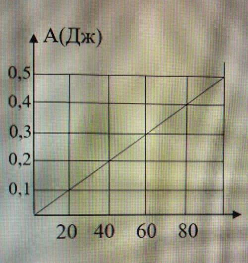 На рисунке изображен график зависимости работы А от пути s, на котором действовала сила F. Изменилас