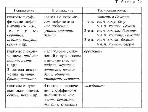 Упражнение 2. По образцам, данным в лекции (таблица в конце материала по глаголу), проспрягайте данн