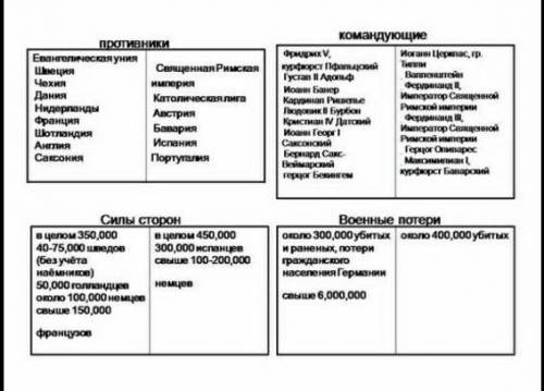 Тридцятилітня війна таблиця