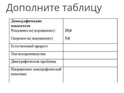 Дополни таблицу Демографические показателиРождаемость (в промилях) 20,6Смертность (в промилях) 5,6Ес